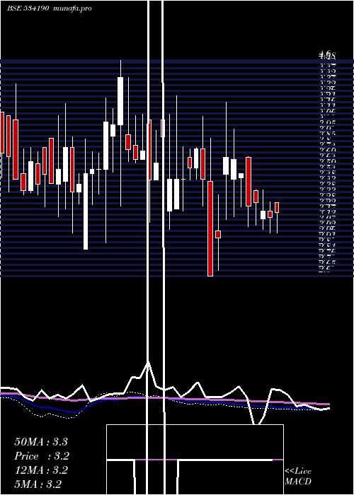 weekly chart Olympic