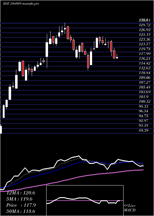 Daily chart Nbcc