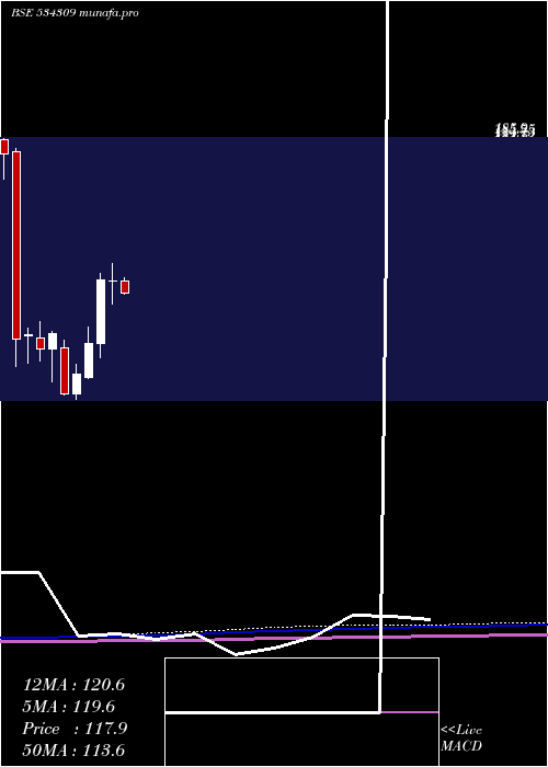 monthly chart Nbcc