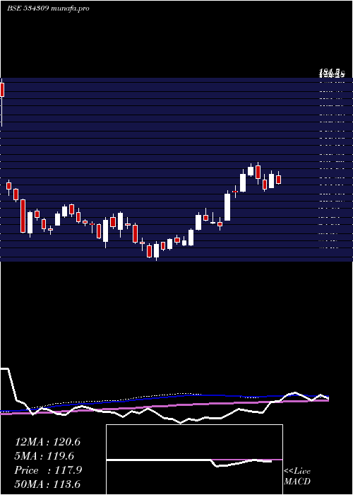 weekly chart Nbcc