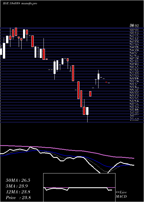  Daily chart Maxheights