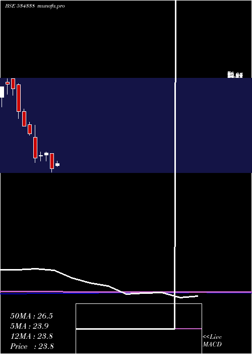  monthly chart Maxheights