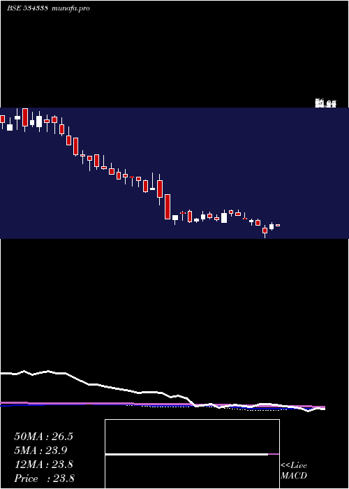  weekly chart Maxheights