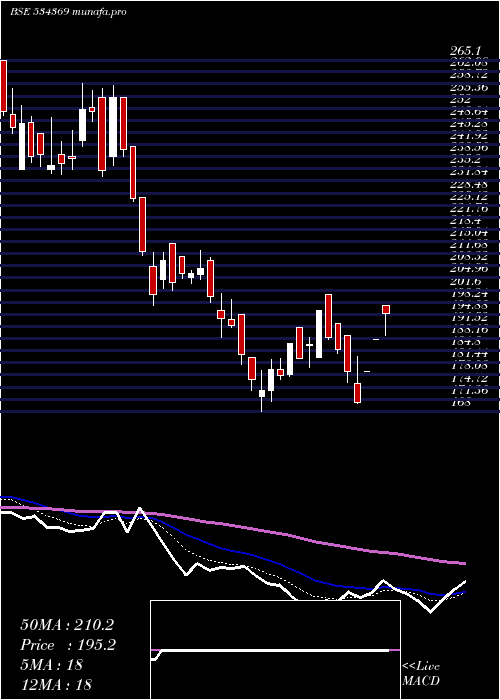  Daily chart Tbz