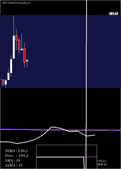  monthly chart Tbz