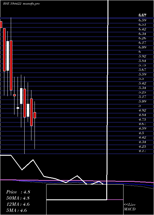  monthly chart Looks