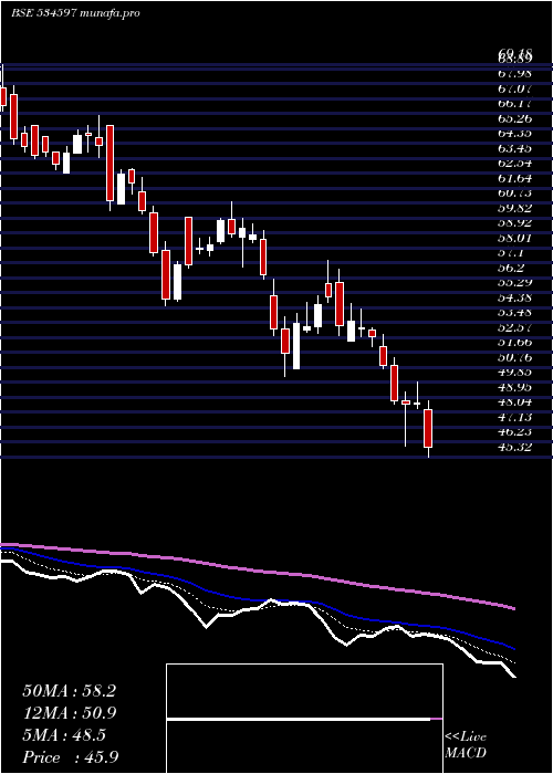  Daily chart Rtninfra