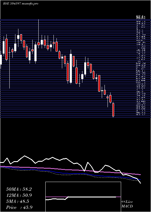  weekly chart Rtninfra