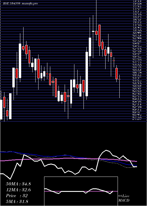  weekly chart Sepower