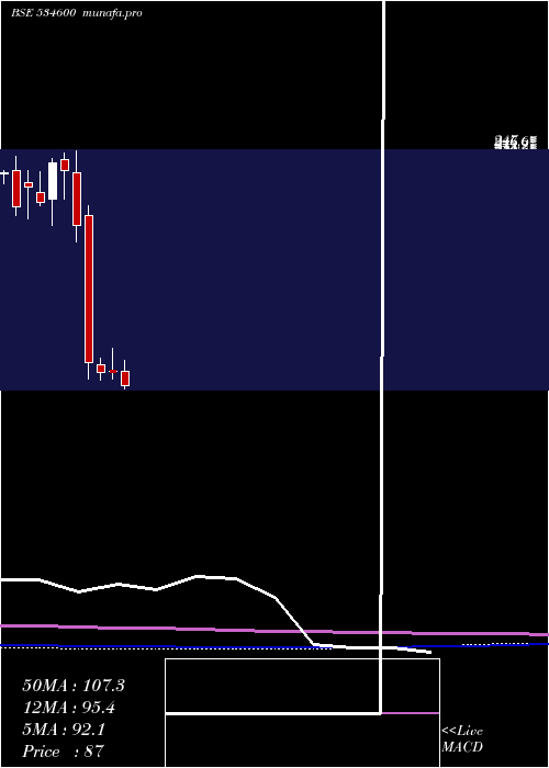  monthly chart JtlInfra