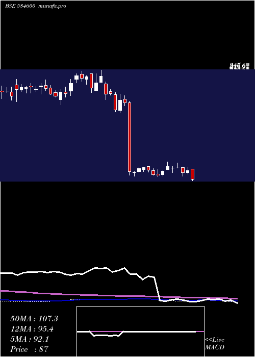  weekly chart JtlInfra