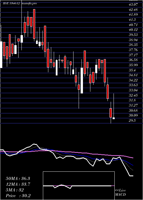  Daily chart Amtl