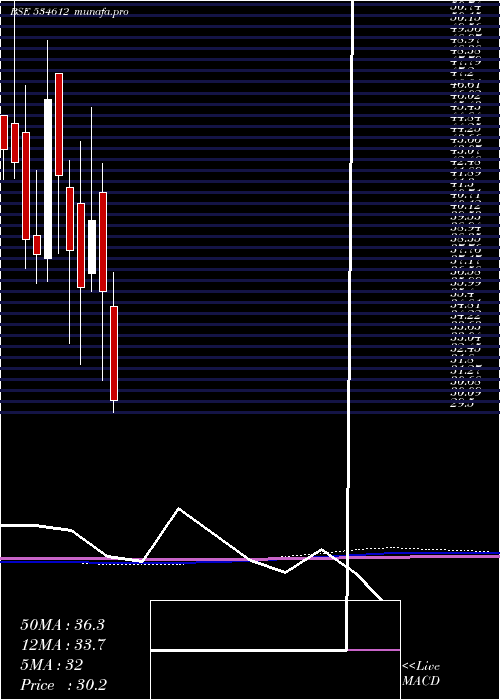  monthly chart Amtl