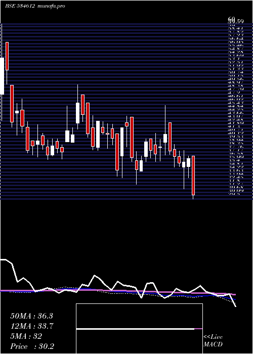  weekly chart Amtl