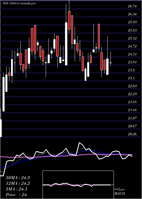  Daily chart Necc