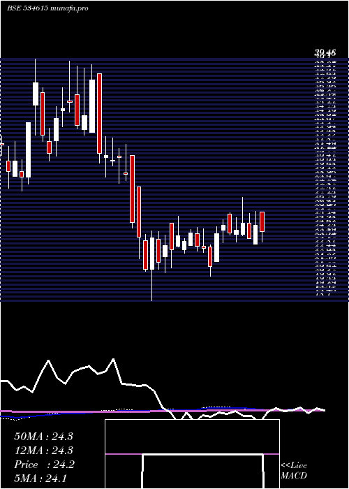  weekly chart Necc