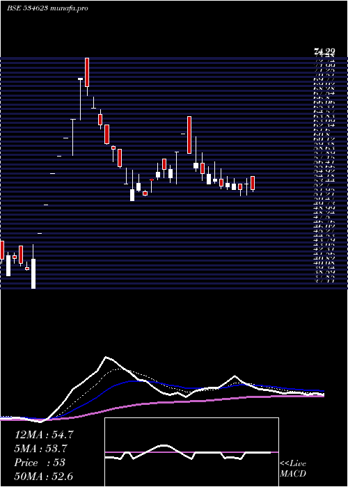 Daily chart JupiterInfo