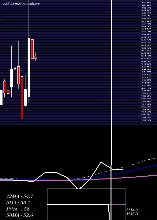 monthly chart JupiterInfo