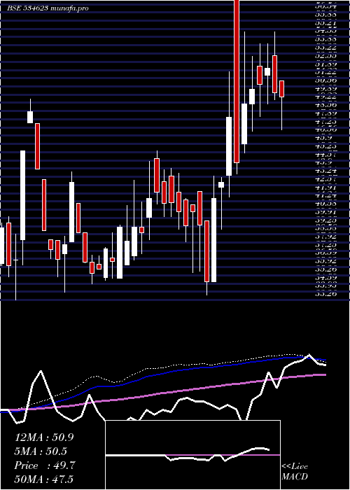  weekly chart JupiterInfo