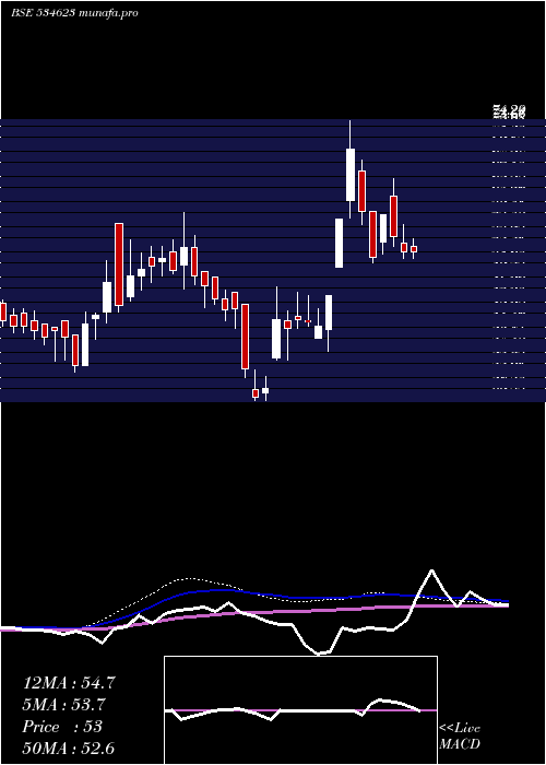 weekly chart JupiterInfo