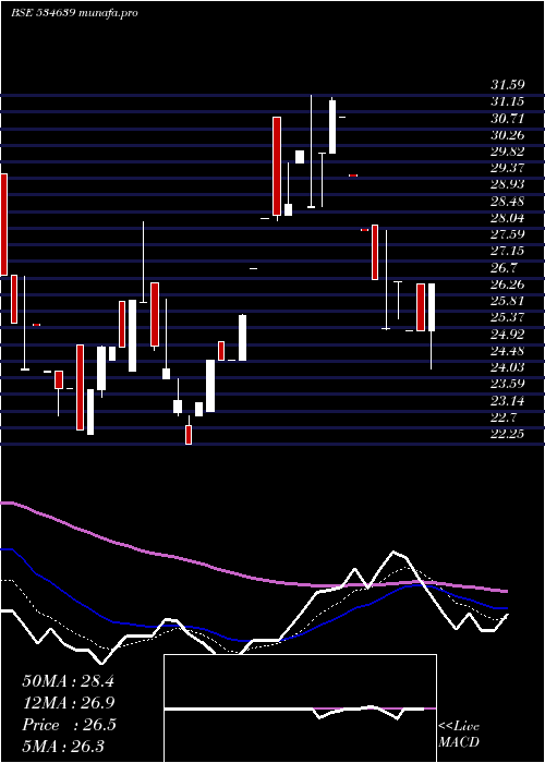 Daily chart VinayakPol