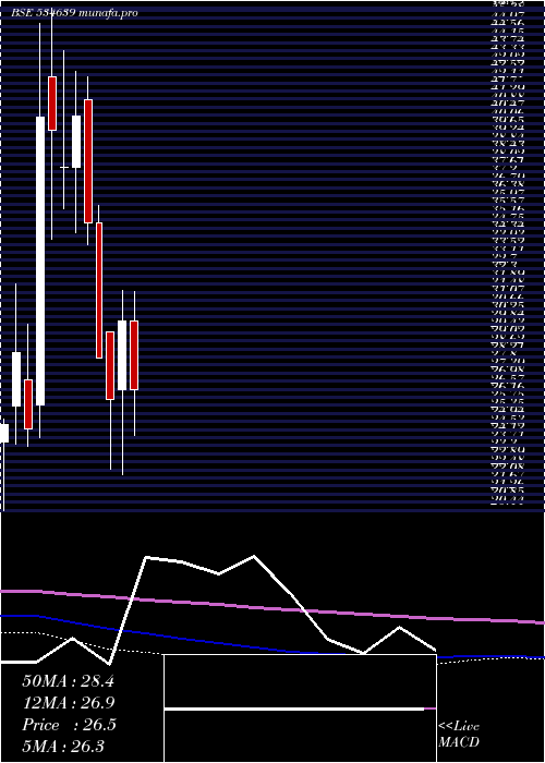 monthly chart VinayakPol