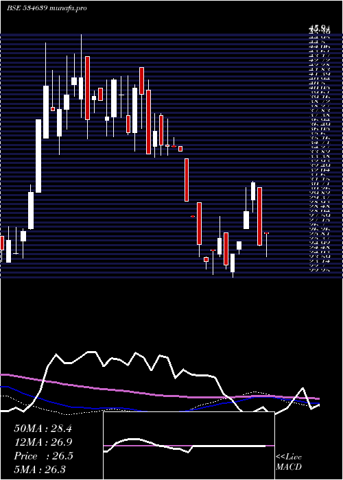 weekly chart VinayakPol