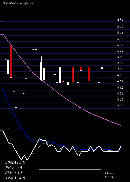  Daily chart JointecaEd