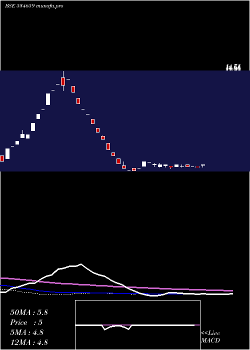  weekly chart JointecaEd