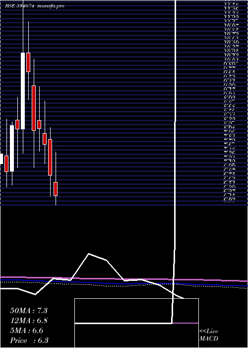  monthly chart Ducon