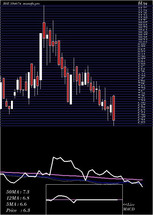  weekly chart Ducon