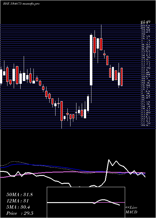  weekly chart Prozonintu