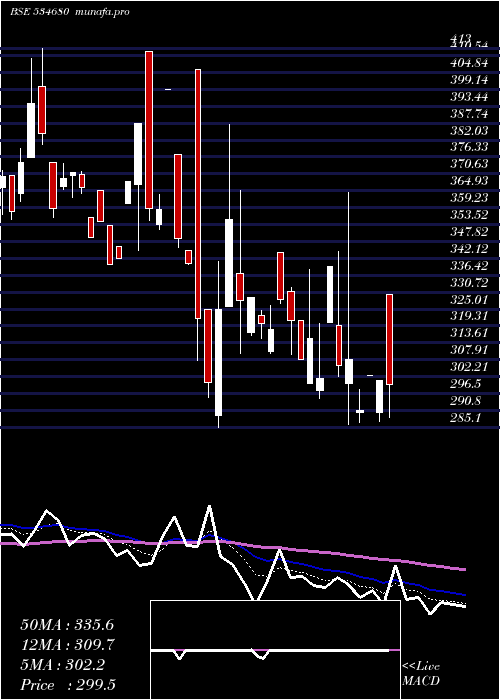  Daily chart SrgHfl