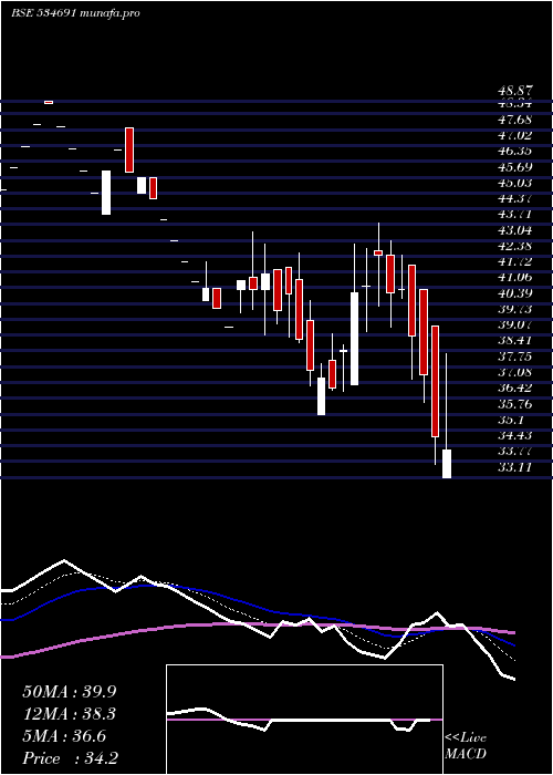  Daily chart ComfortCom