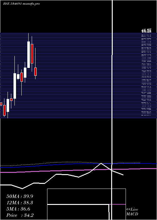  monthly chart ComfortCom