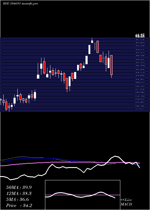  weekly chart ComfortCom