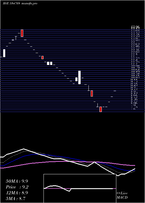 Daily chart RclRetail