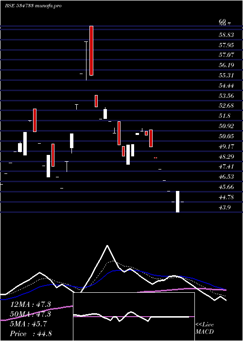  Daily chart Supremex