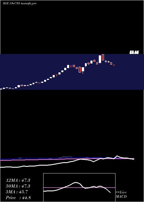  weekly chart Supremex