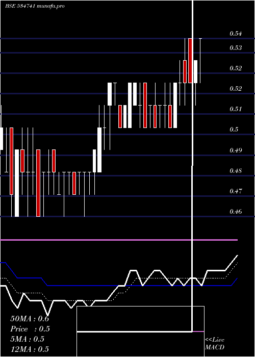 Daily chart VirtualGlo