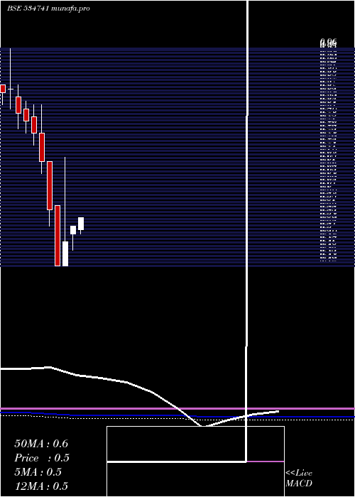 monthly chart VirtualGlo