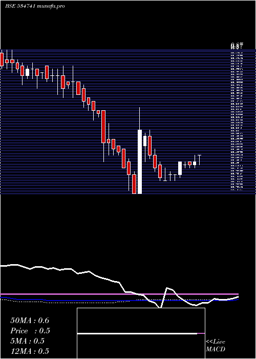 weekly chart VirtualGlo