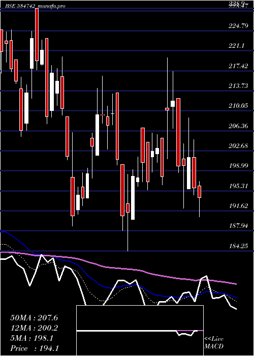  Daily chart ZuariAgro