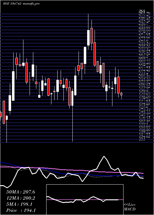  weekly chart ZuariAgro