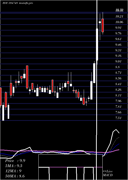  Daily chart SteelExch