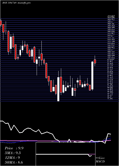 weekly chart SteelExch