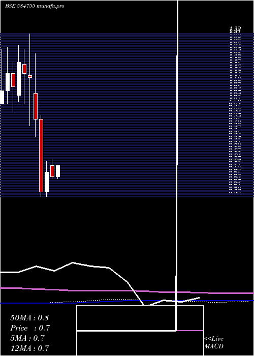 monthly chart TrioMercan