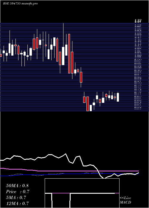 weekly chart TrioMercan