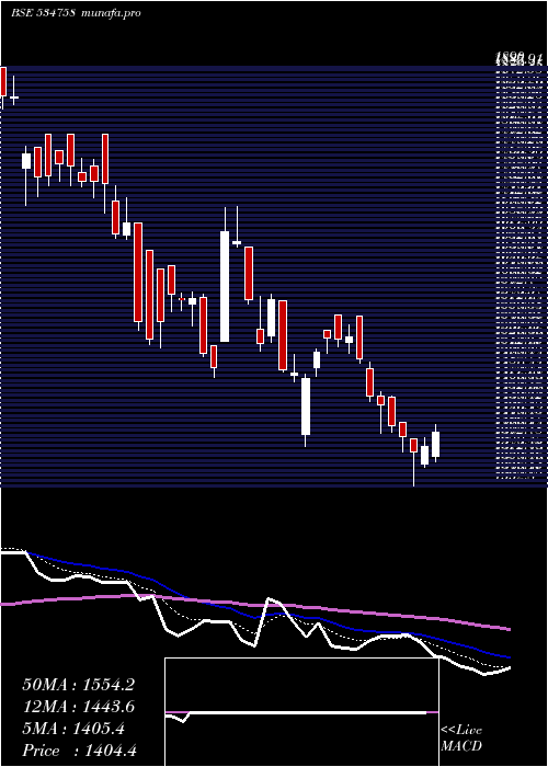  Daily chart CignitiTech