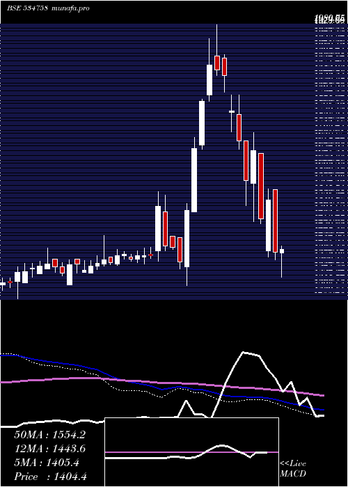  weekly chart CignitiTech